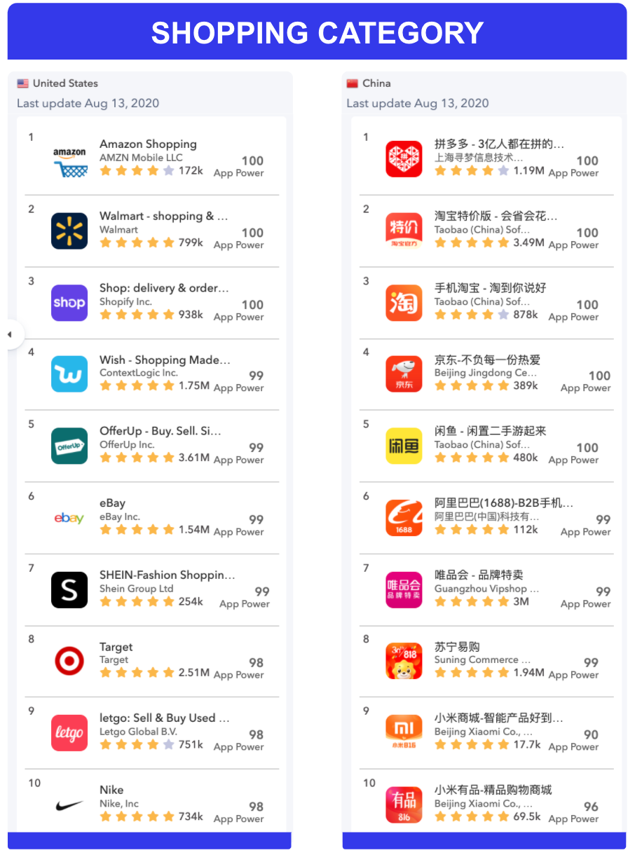Top 10 Apps in Shopping category in China versus US